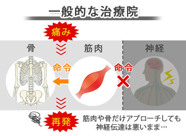 一般的な治療院